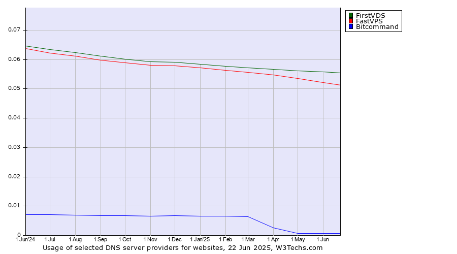 Historical trends in the usage of FirstVDS vs. FastVPS vs. Bitcommand