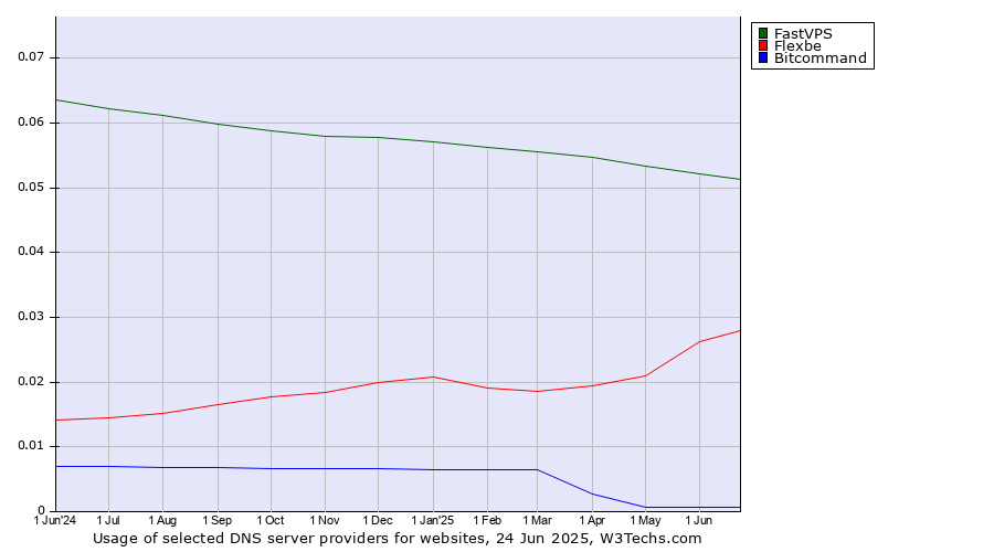 Historical trends in the usage of FastVPS vs. Flexbe vs. Bitcommand