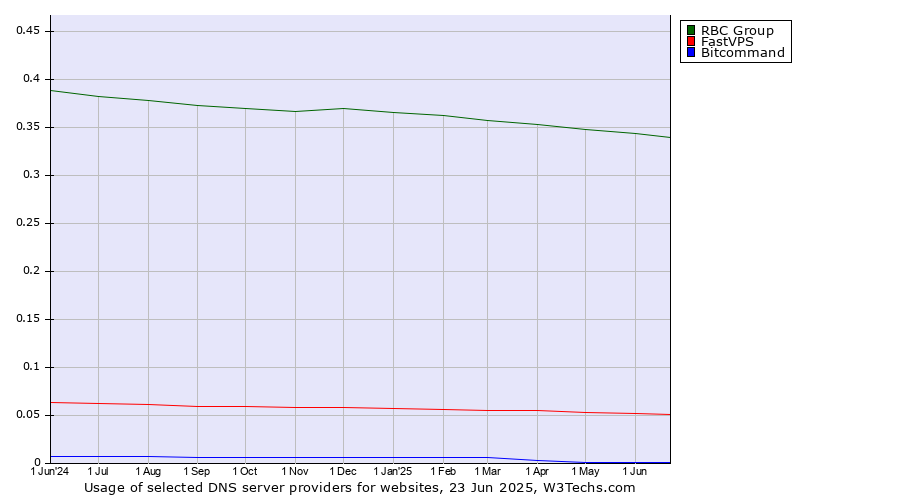 Historical trends in the usage of RBC Group vs. FastVPS vs. Bitcommand
