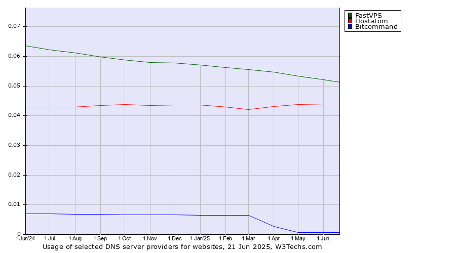 Historical trends in the usage of FastVPS vs. Hostatom vs. Bitcommand