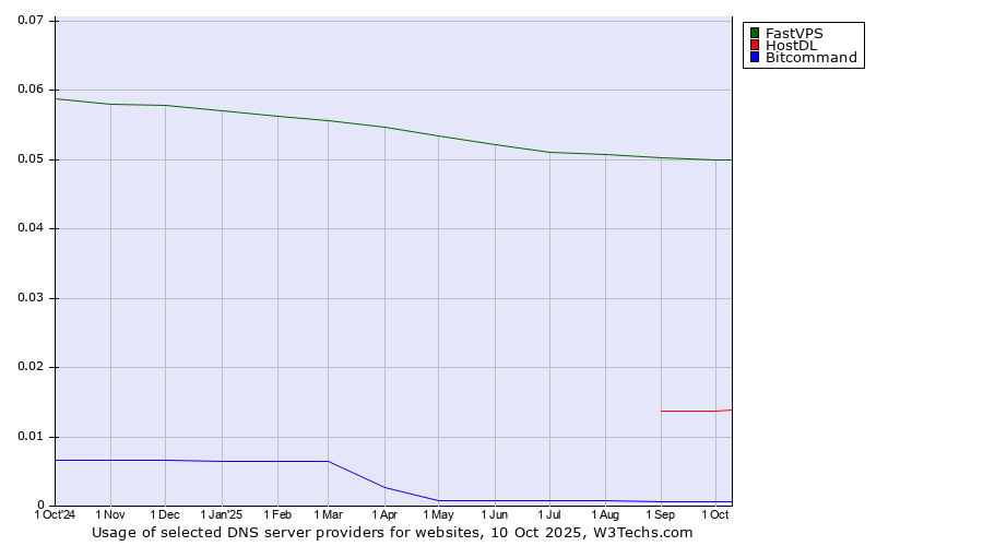 Historical trends in the usage of FastVPS vs. HostDL vs. Bitcommand