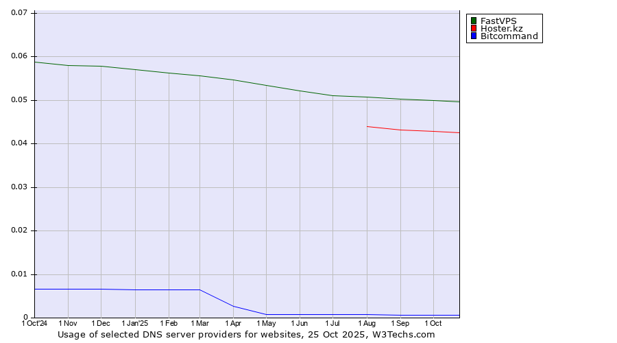 Historical trends in the usage of FastVPS vs. Hoster.kz vs. Bitcommand