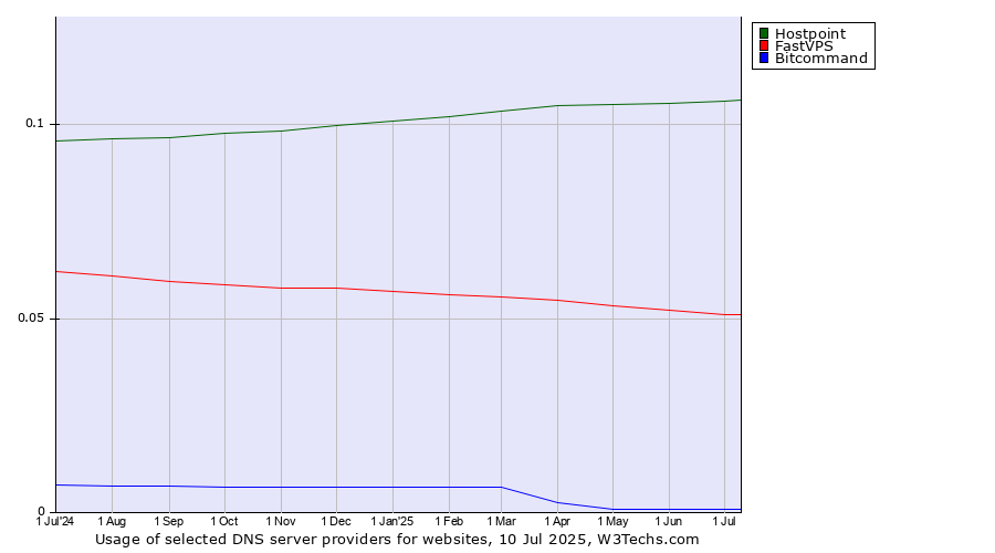 Historical trends in the usage of Hostpoint vs. FastVPS vs. Bitcommand