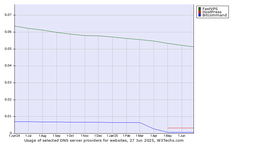 Historical trends in the usage of FastVPS vs. HostPress vs. Bitcommand