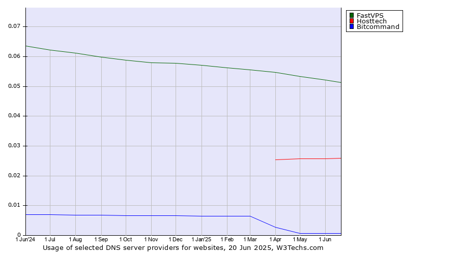 Historical trends in the usage of FastVPS vs. Hosttech vs. Bitcommand