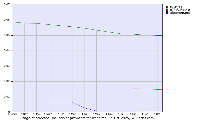 Historical trends in the usage of FastVPS vs. IDCloudHost vs. Bitcommand