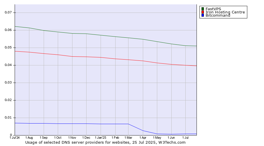 Historical trends in the usage of FastVPS vs. Iron Hosting Centre vs. Bitcommand