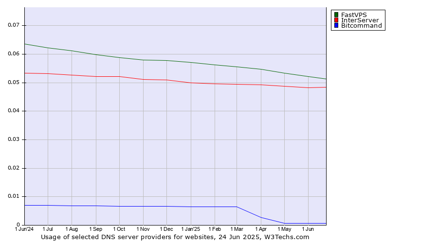 Historical trends in the usage of FastVPS vs. InterServer vs. Bitcommand