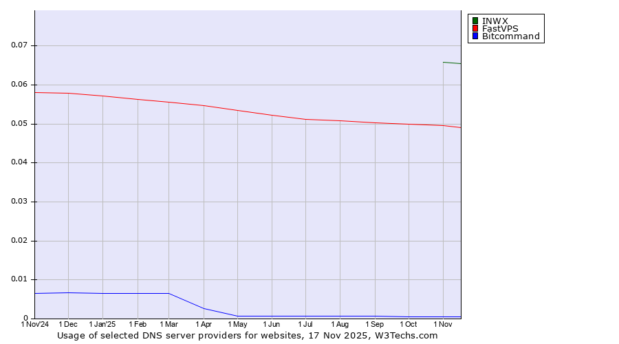 Historical trends in the usage of INWX vs. FastVPS vs. Bitcommand