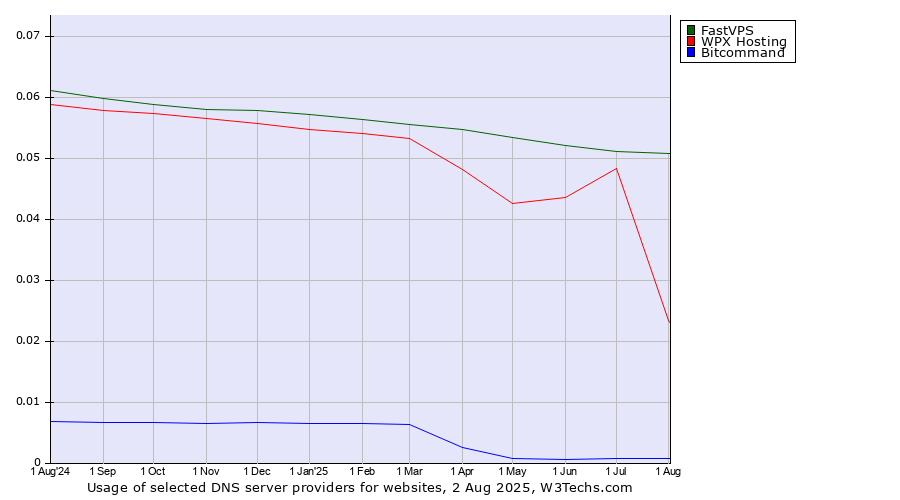 Historical trends in the usage of FastVPS vs. WPX Hosting vs. Bitcommand