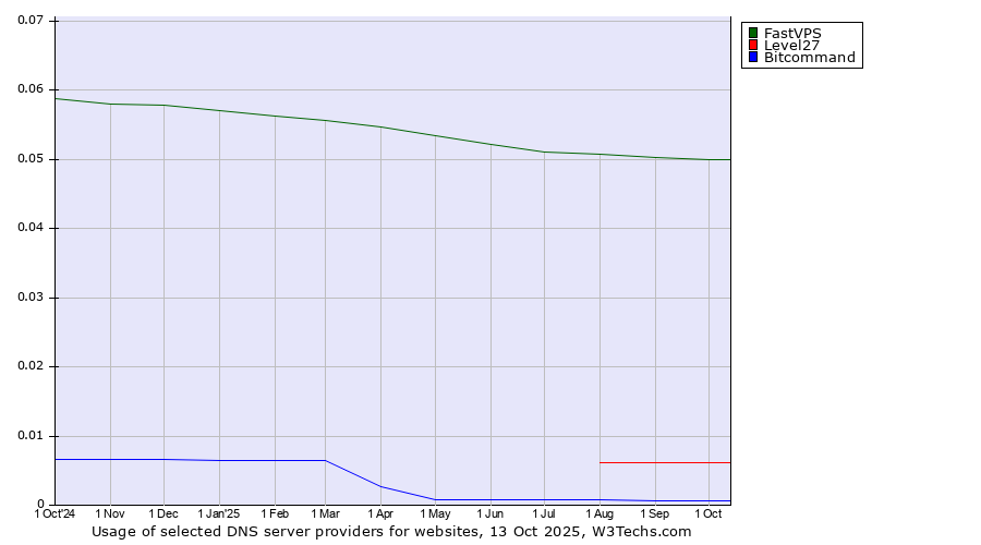 Historical trends in the usage of FastVPS vs. Level27 vs. Bitcommand