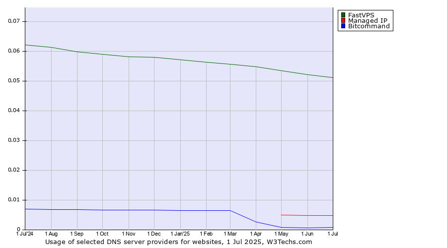 Historical trends in the usage of FastVPS vs. Managed IP vs. Bitcommand