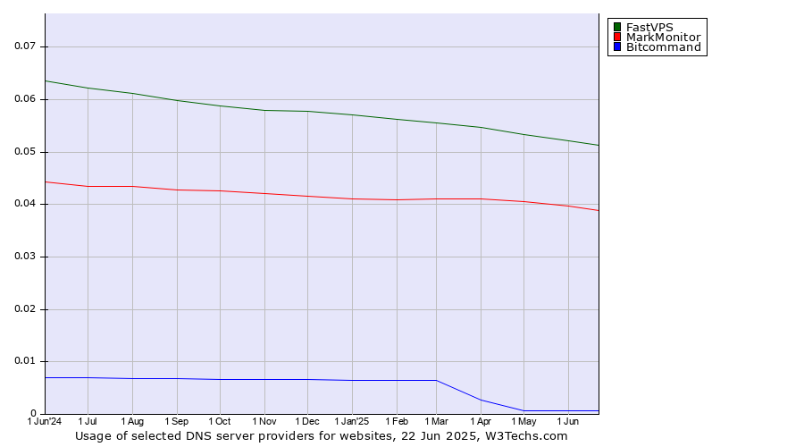 Historical trends in the usage of FastVPS vs. MarkMonitor vs. Bitcommand