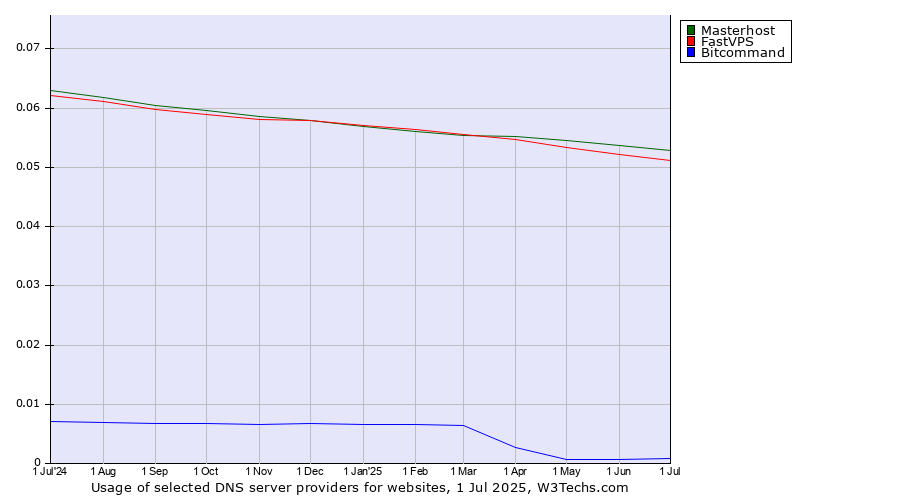 Historical trends in the usage of Masterhost vs. FastVPS vs. Bitcommand