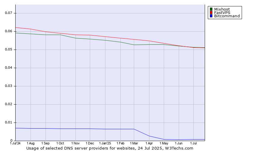 Historical trends in the usage of Mixhost vs. FastVPS vs. Bitcommand