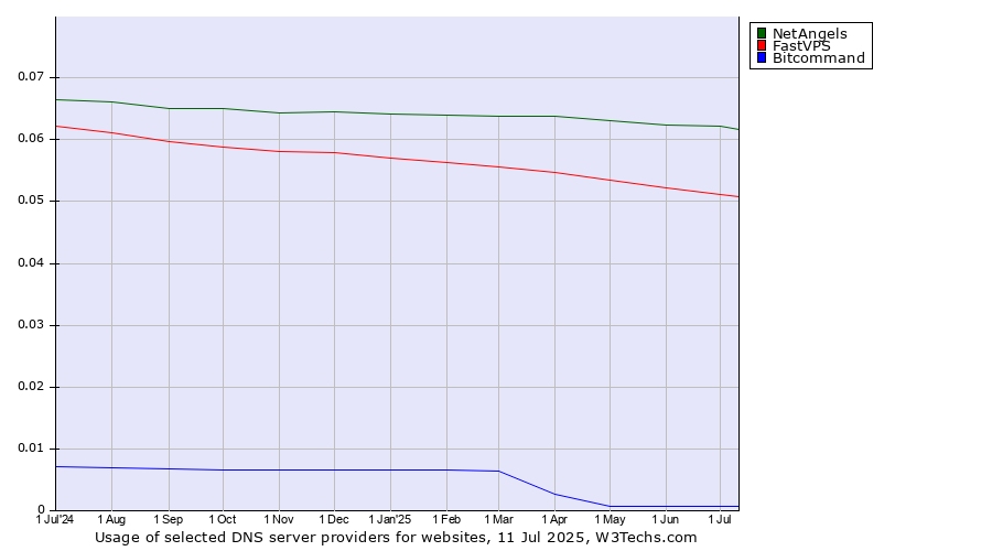 Historical trends in the usage of NetAngels vs. FastVPS vs. Bitcommand