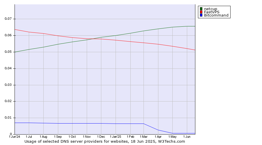 Historical trends in the usage of netcup vs. FastVPS vs. Bitcommand