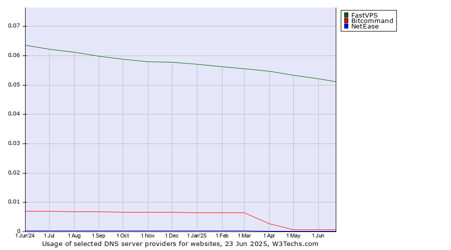 Historical trends in the usage of FastVPS vs. Bitcommand vs. NetEase