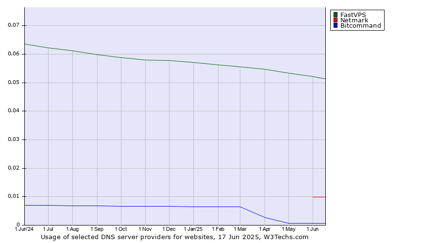 Historical trends in the usage of FastVPS vs. Netmark vs. Bitcommand