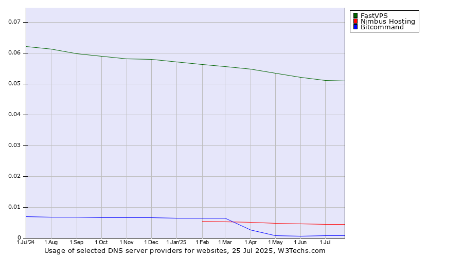 Historical trends in the usage of FastVPS vs. Nimbus Hosting vs. Bitcommand