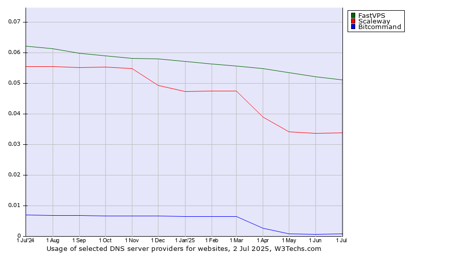 Historical trends in the usage of FastVPS vs. Scaleway vs. Bitcommand