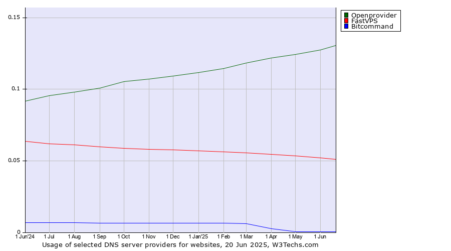 Historical trends in the usage of Openprovider vs. FastVPS vs. Bitcommand