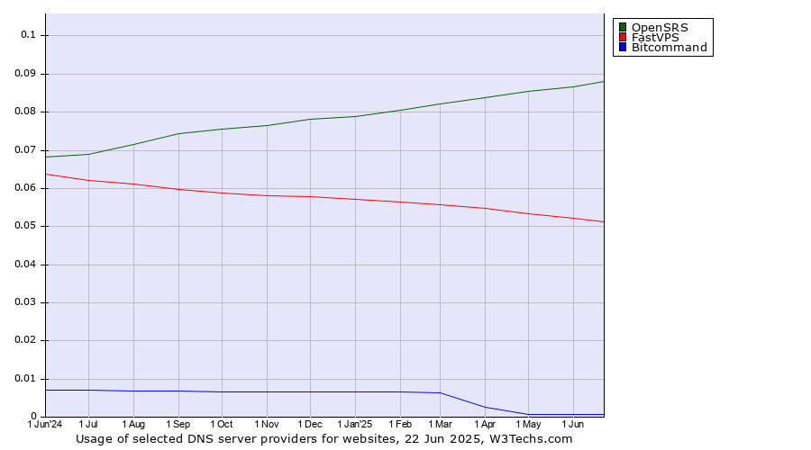 Historical trends in the usage of OpenSRS vs. FastVPS vs. Bitcommand
