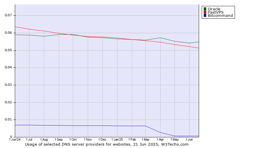 Historical trends in the usage of Oracle vs. FastVPS vs. Bitcommand