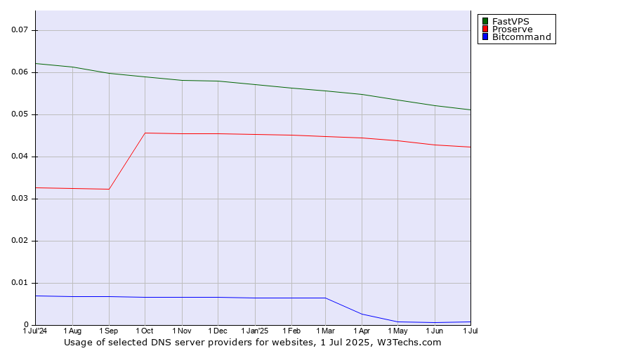 Historical trends in the usage of FastVPS vs. Proserve vs. Bitcommand