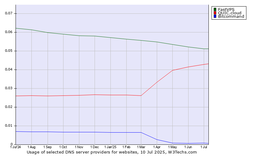 Historical trends in the usage of FastVPS vs. QUIC.cloud vs. Bitcommand