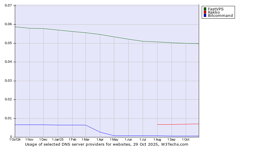 Historical trends in the usage of FastVPS vs. Rakko vs. Bitcommand