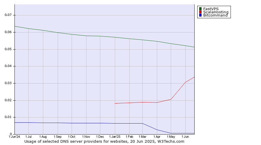 Historical trends in the usage of FastVPS vs. ScalaHosting vs. Bitcommand