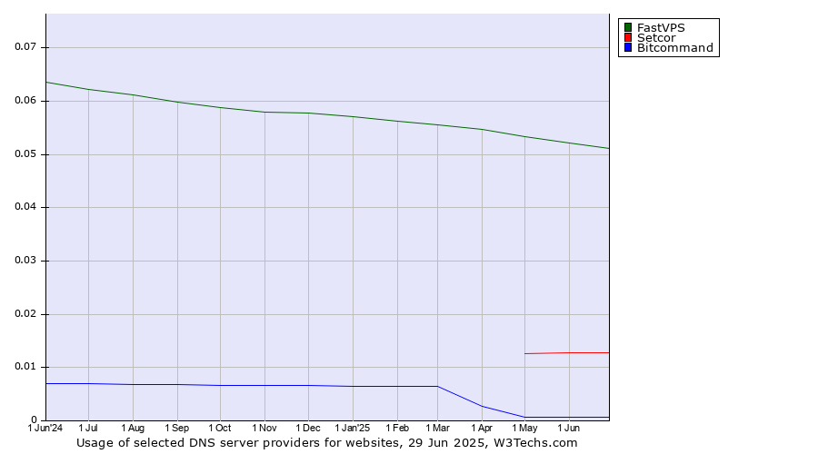 Historical trends in the usage of FastVPS vs. Setcor vs. Bitcommand
