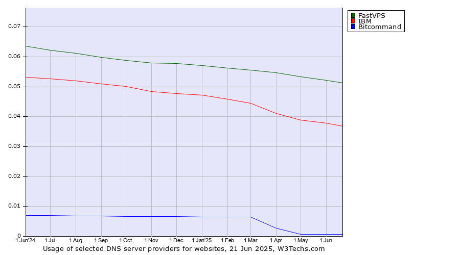 Historical trends in the usage of FastVPS vs. IBM vs. Bitcommand