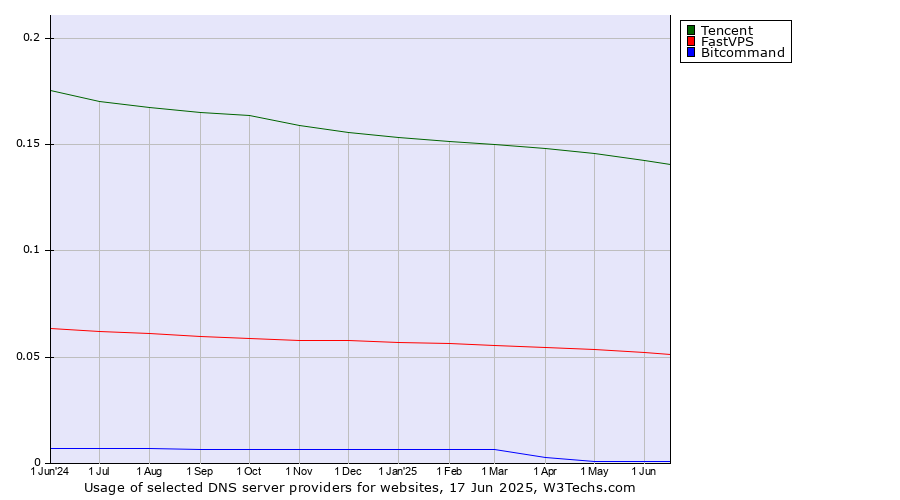 Historical trends in the usage of Tencent vs. FastVPS vs. Bitcommand