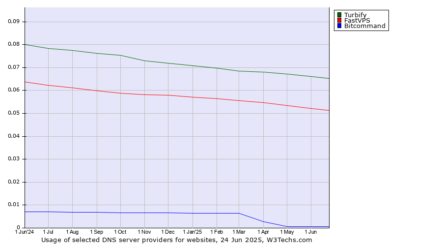 Historical trends in the usage of Turbify vs. FastVPS vs. Bitcommand