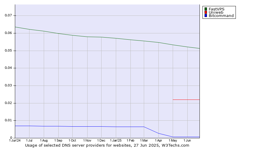 Historical trends in the usage of FastVPS vs. Uniweb vs. Bitcommand