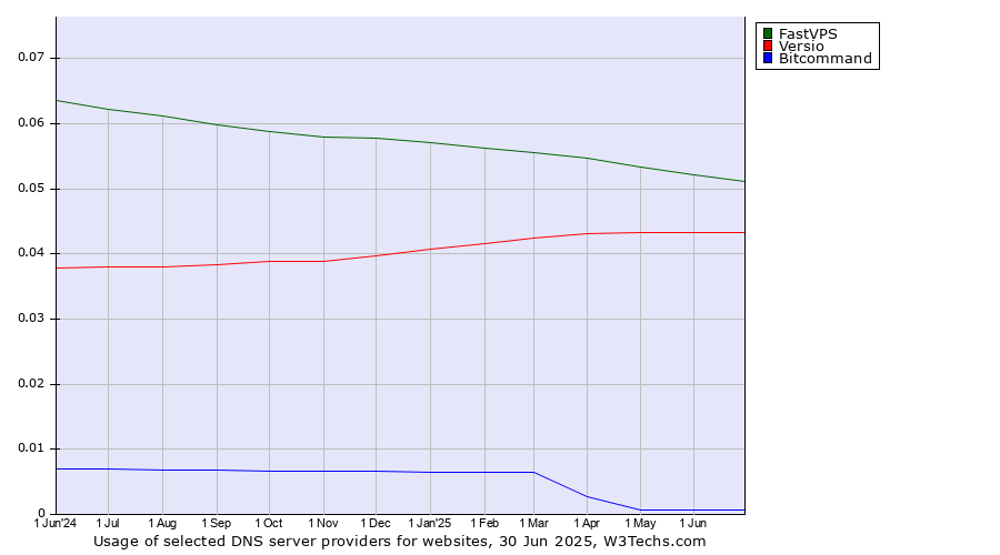 Historical trends in the usage of FastVPS vs. Versio vs. Bitcommand
