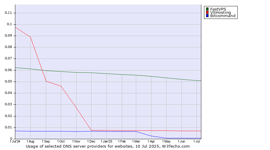 Historical trends in the usage of FastVPS vs. VSHosting vs. Bitcommand