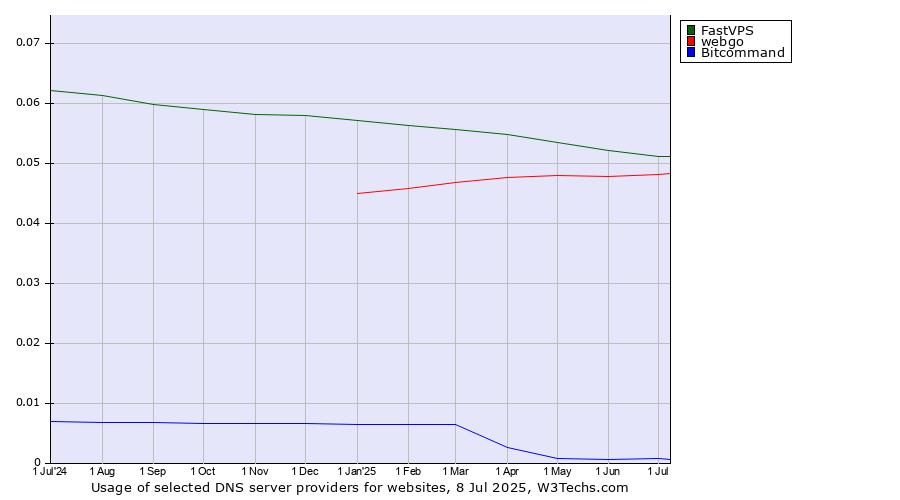 Historical trends in the usage of FastVPS vs. webgo vs. Bitcommand