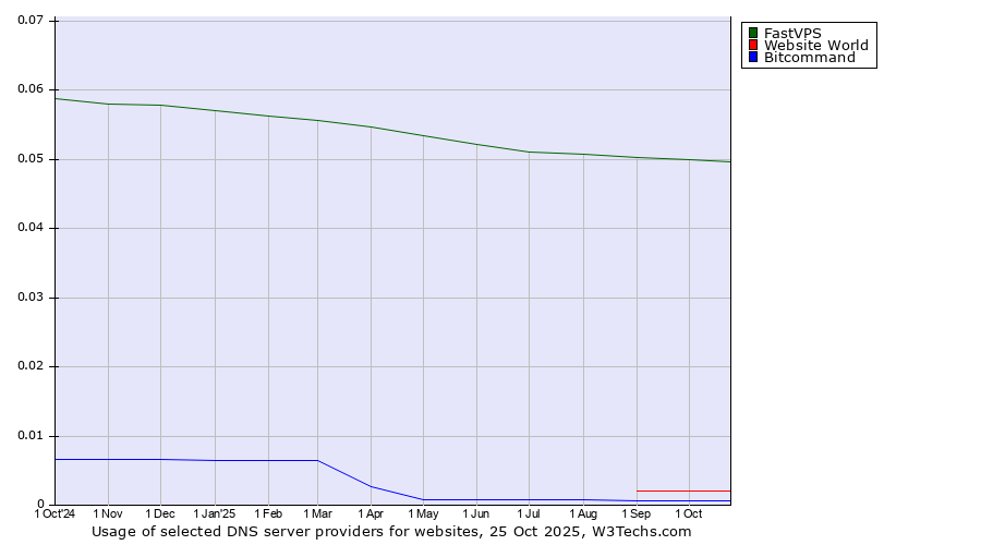 Historical trends in the usage of FastVPS vs. Website World vs. Bitcommand