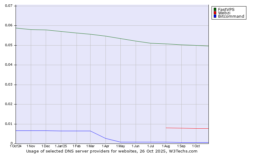 Historical trends in the usage of FastVPS vs. Webzi vs. Bitcommand