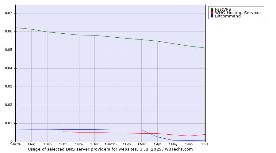 Historical trends in the usage of FastVPS vs. WHG Hosting Services vs. Bitcommand