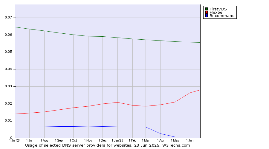 Historical trends in the usage of FirstVDS vs. Flexbe vs. Bitcommand