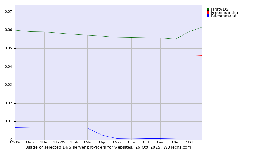 Historical trends in the usage of FirstVDS vs. Freemium.hu vs. Bitcommand