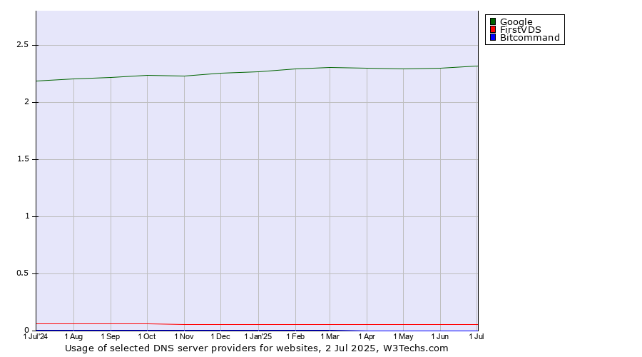 Historical trends in the usage of Google vs. FirstVDS vs. Bitcommand