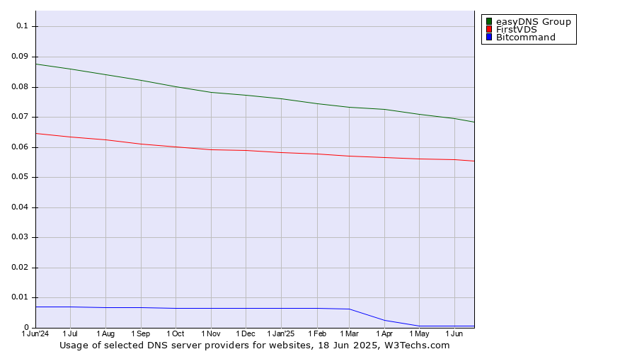 Historical trends in the usage of easyDNS Group vs. FirstVDS vs. Bitcommand