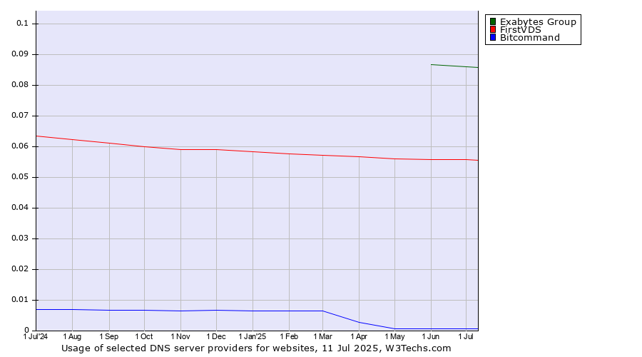 Historical trends in the usage of Exabytes Group vs. FirstVDS vs. Bitcommand