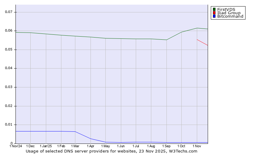 Historical trends in the usage of FirstVDS vs. Iliad Group vs. Bitcommand