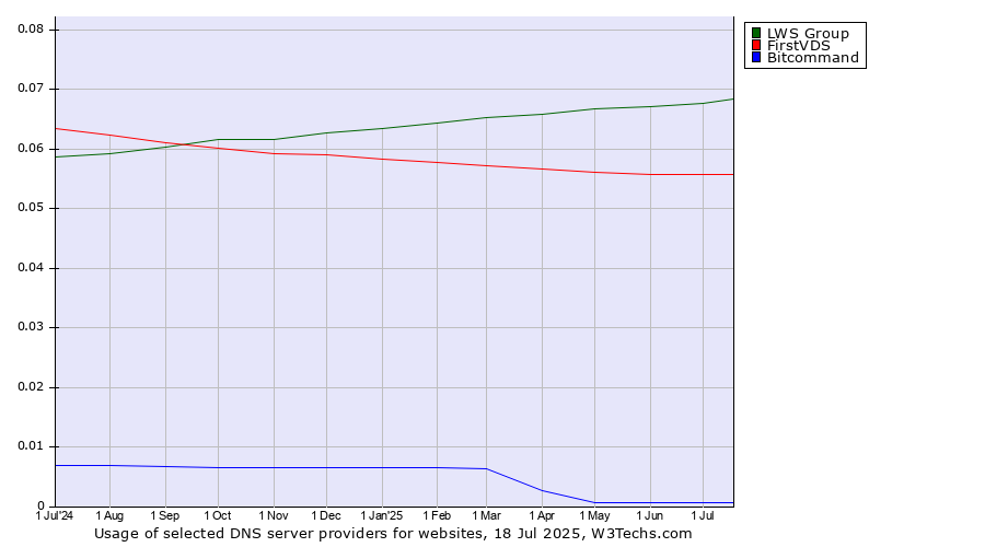 Historical trends in the usage of LWS Group vs. FirstVDS vs. Bitcommand